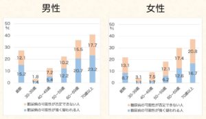 日本人の年齢男女別の糖尿病の有病率